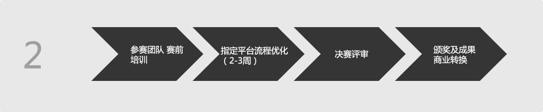 流程优化介绍
