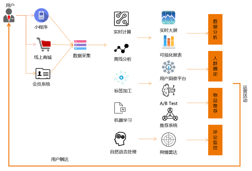 金猿案例展_叁拾加_客户经营大数据_数据平台_数据猿-2