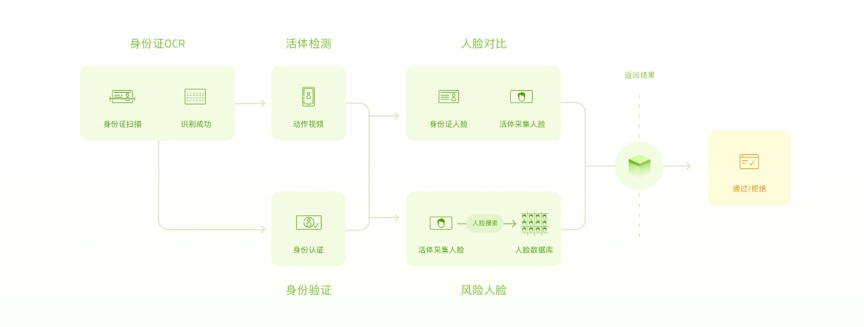 金猿产品展_e-KYC_计算机视觉_赋能反欺诈_数据猿-1