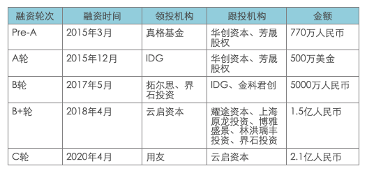 智齿科技_战略投资_数据猿_用友-8