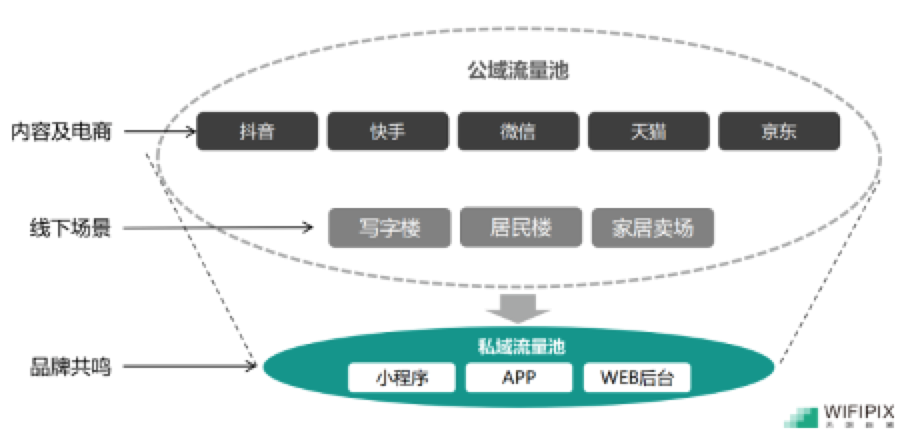 WIFIPIX_疫情_私域流量_家居零售-2