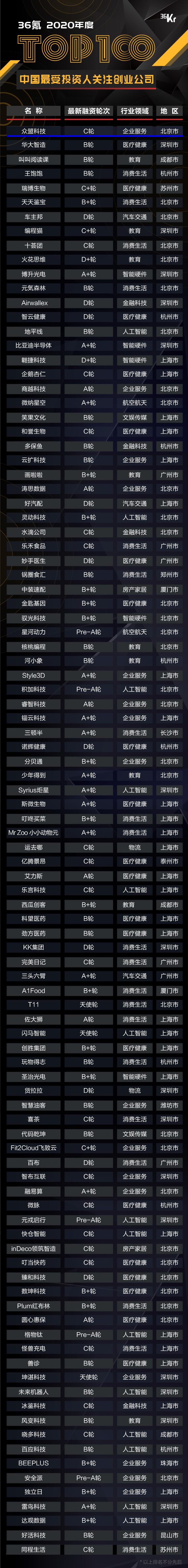 众盟科技_36氪_投资人_创业公司_榜单-1