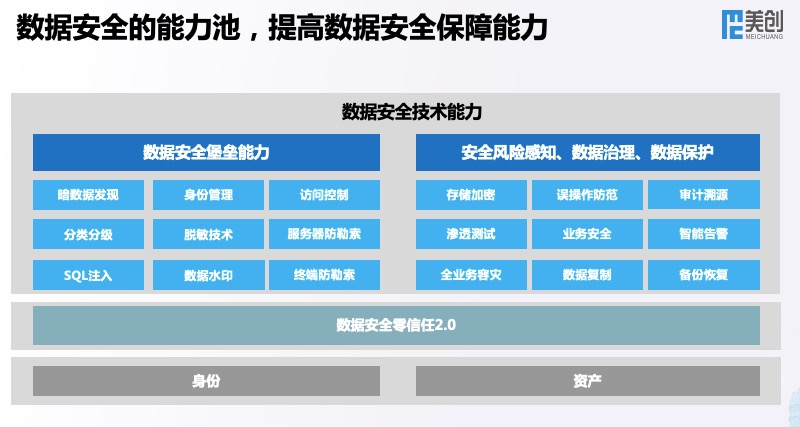美创科技_数据安全架构_数字化转型-6