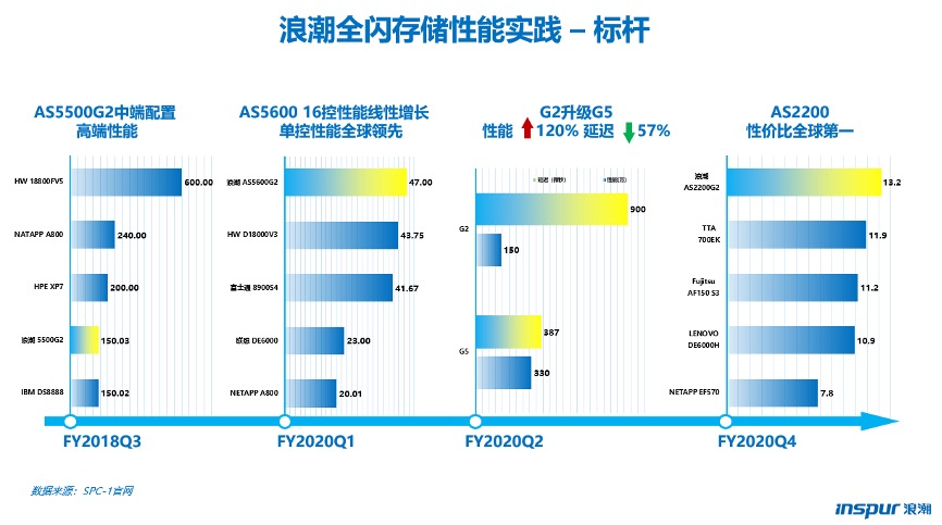 浪潮存储_业绩数据_Gartner-3