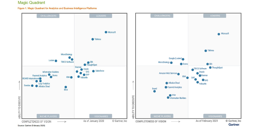 增强分析_阿里云_数据中台_Gartner_魔力象限-1
