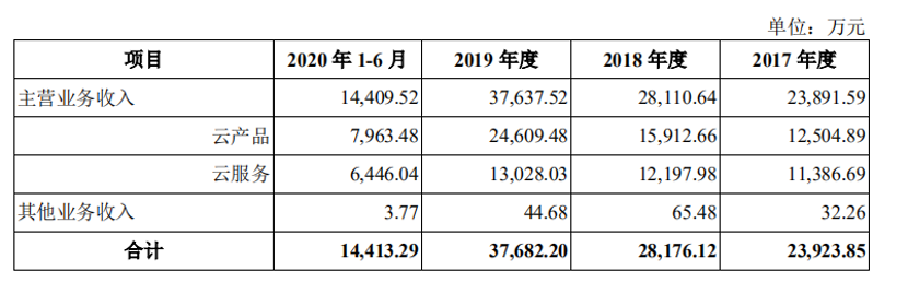 青云QingCloud_青云上市_中国云计算_数据猿-9