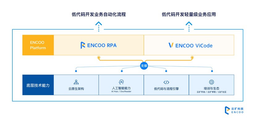 云扩科技_RPA_融资_LCAP-2