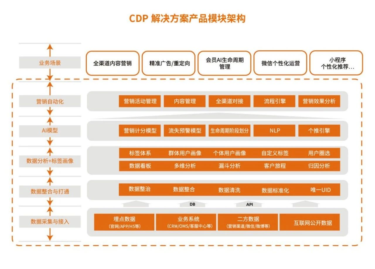 CDP_企业营销_数据猿-2