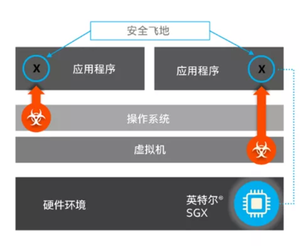 英特尔SGX_数据处理_大数据处理_数据孤岛_数据猿-1