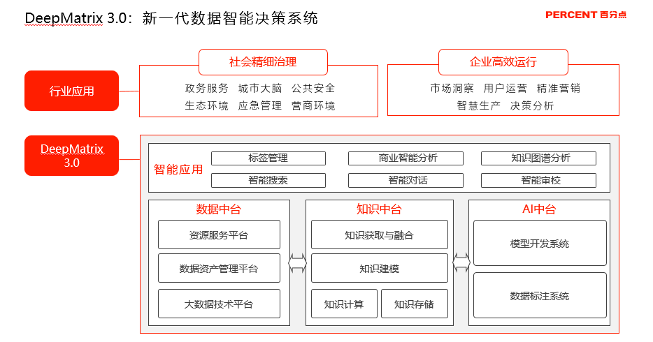 百分点科技_新一代数据智能决策系统DeepMatrix_3.0_数据猿-1