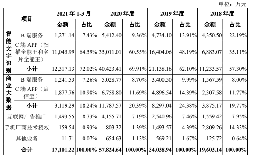 合合信息_创板招股说明书_智能文字识别_商业大数据双轮驱动_数据猿-8