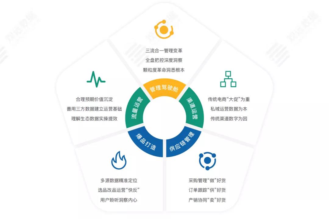新锐品牌白皮书_六新模型_五大方法论_数字化运营_数据猿-3