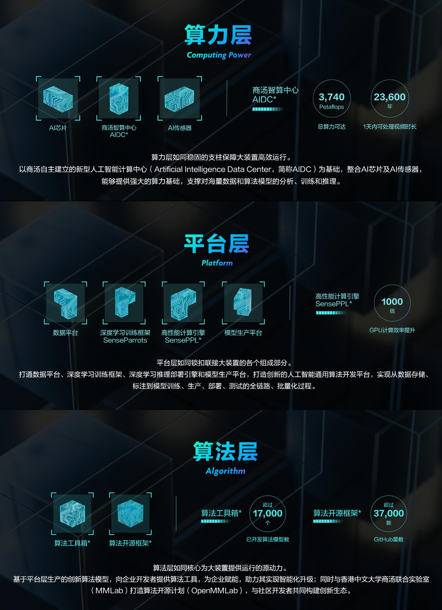 SenseCore商汤AI大装置_数字化转型_商汤科技-1