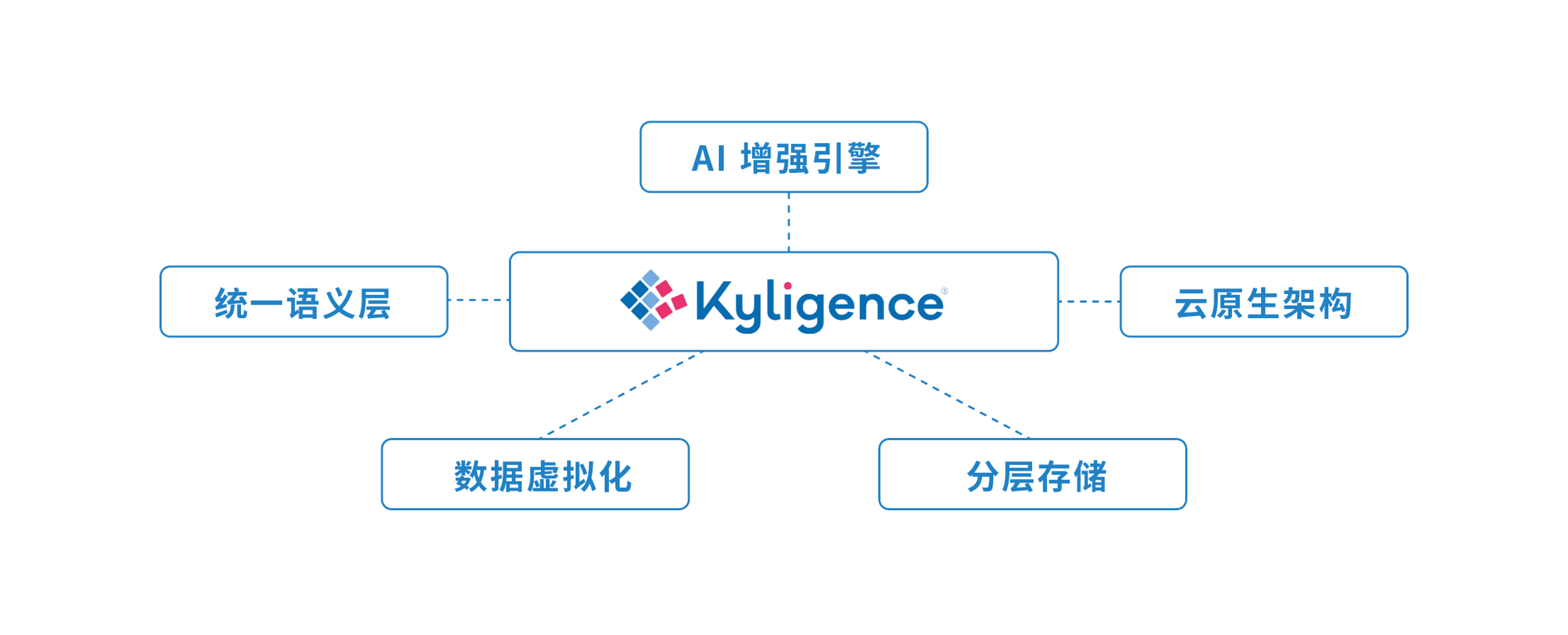 Kyligence_智能数据云_AI增强-3