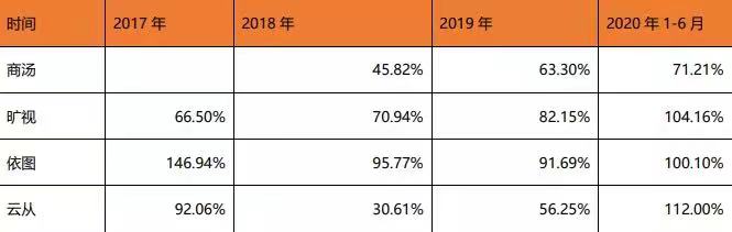 商汤_中国AI企业_上市-55