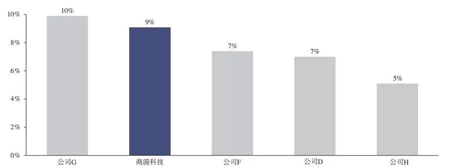 商汤_中国AI企业_上市-24