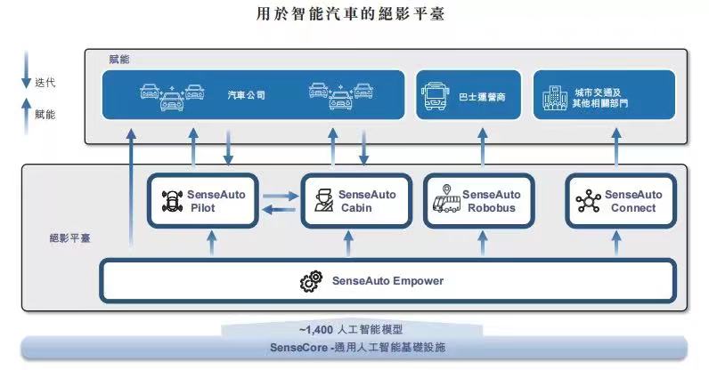 商汤_中国AI企业_上市-25