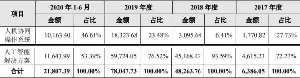 商汤_中国AI企业_上市-50