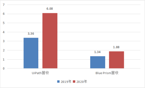 UiPath_RPA行业_机器流程自动化-7