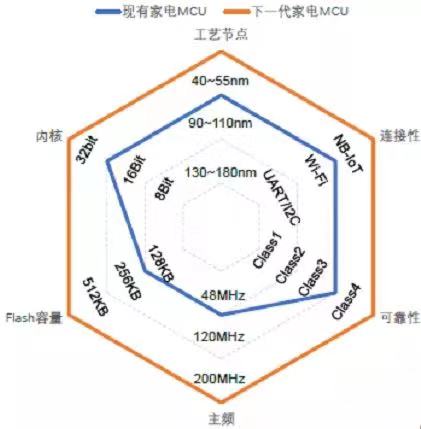 美的_造芯工程_MCU控制芯片-6