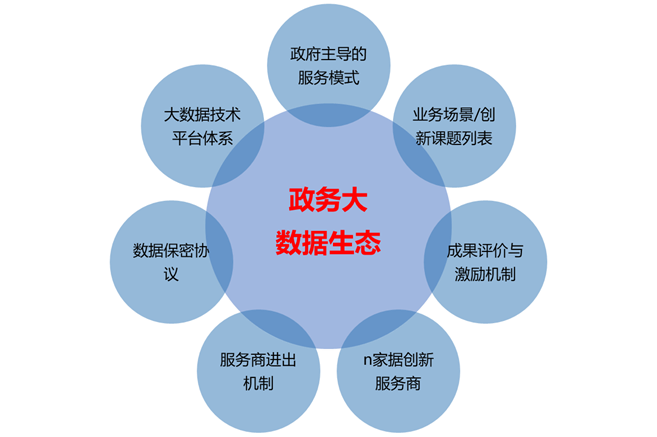 中国系统_政务大数据_项目模式-1