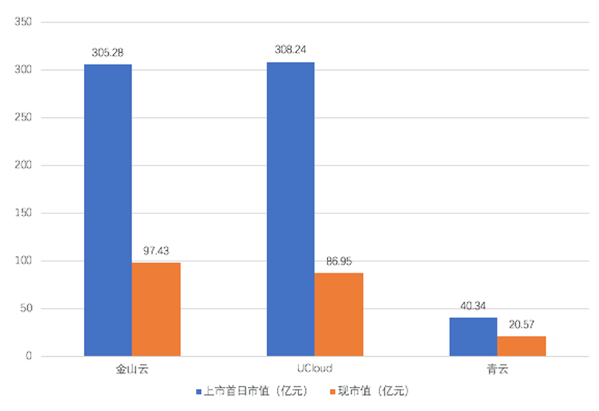 独立云厂商_金山云_Ucloud-3