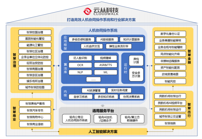 云从科技_商汤科技_AI-4