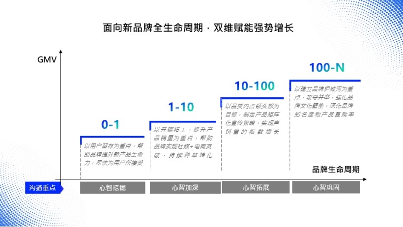 卓尔数科_2022年度新消费品牌整合营销白皮书_营销技术-2