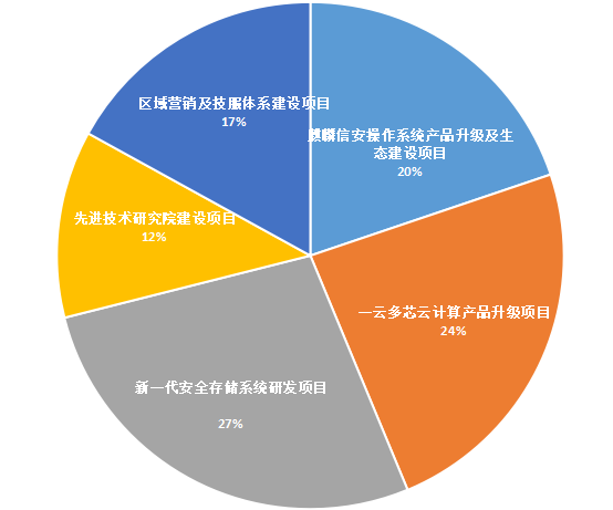 麒麟信安_科创板_操作系统-2