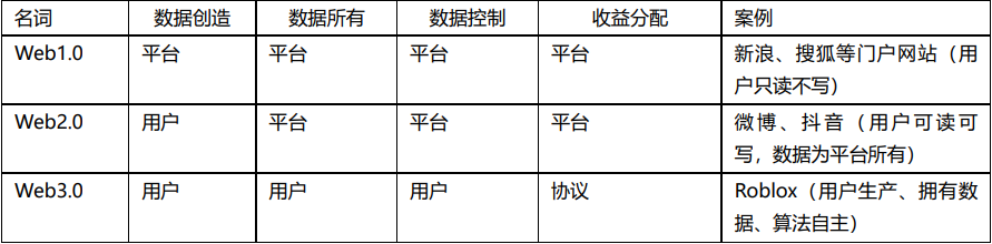 Web3.0_去中心化金融_金融产品-1