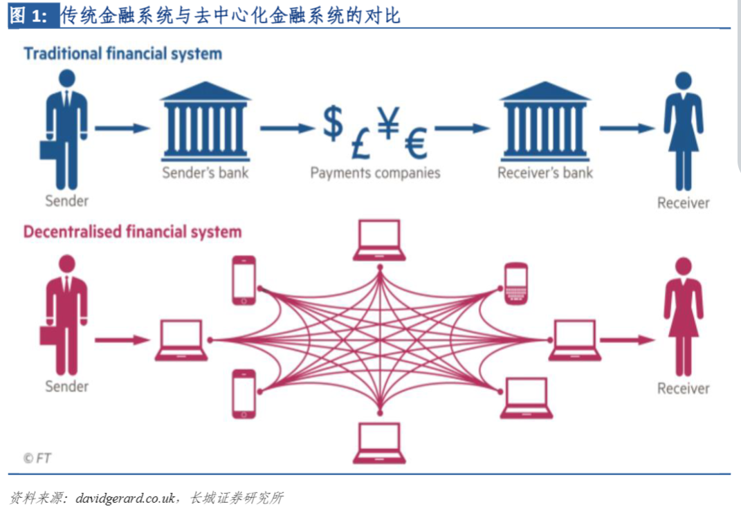 Web3.0_去中心化金融_金融产品-2