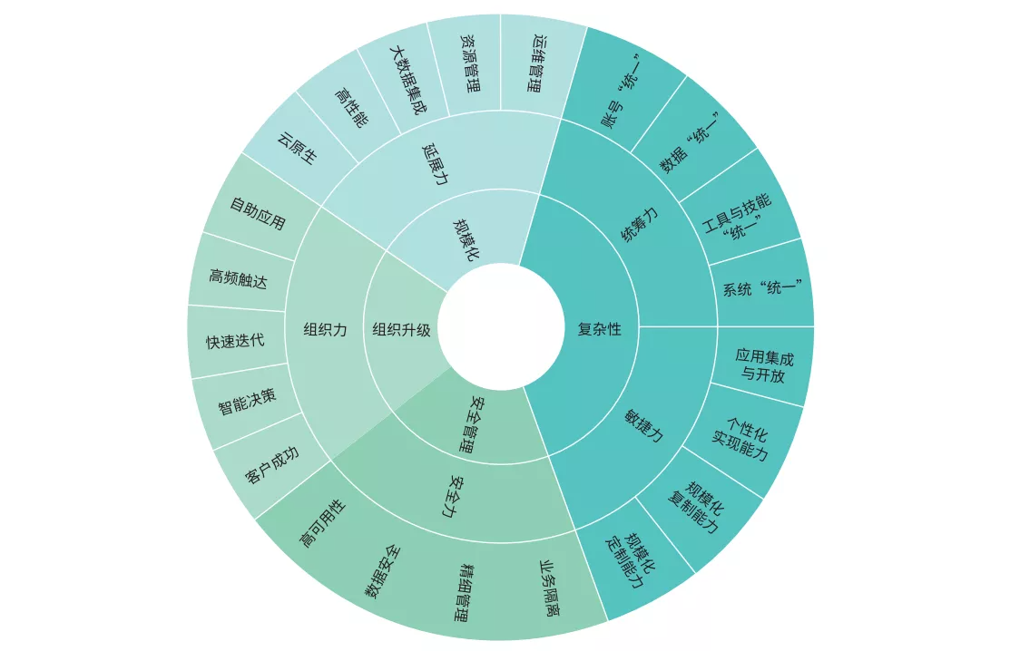 数字化转型_商业智能_规模型企业-2