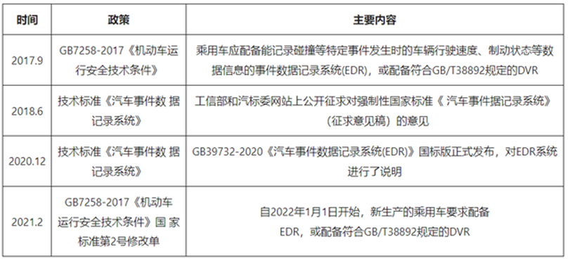 数据收集_汽车_EDR-1