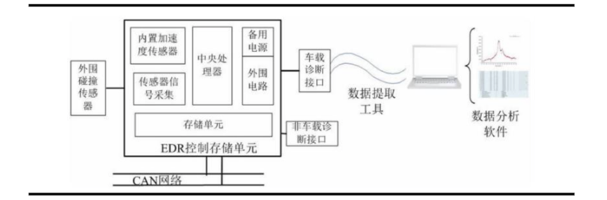 数据收集_汽车_EDR-4