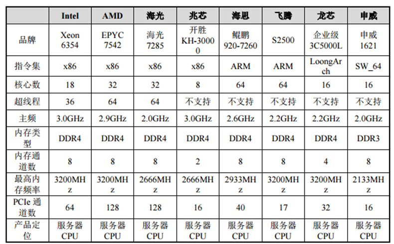 国产CPU_科创板_新兴科技-8