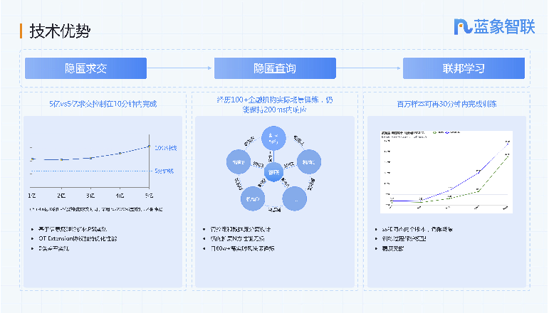 隐私计算_数据安全_蓝象智联-2