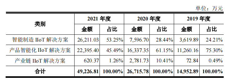 树根互联_科创板IPO_工业互联网_数据猿_大数据-10