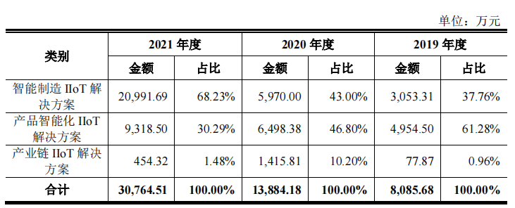 树根互联_科创板IPO_工业互联网_数据猿_大数据-12