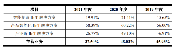 树根互联_科创板IPO_工业互联网_数据猿_大数据-15