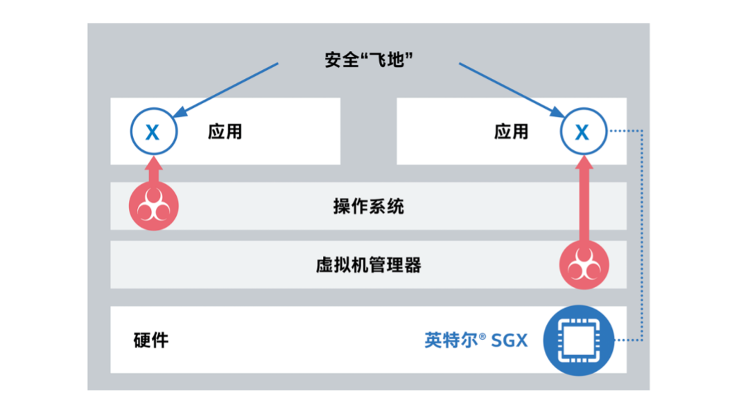 数据价值共享_隐私安全_英特尔®_SGX_联邦学习_数据孤岛-3