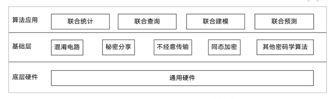 多方安全计算_博弈_隐私计算_大数据-1