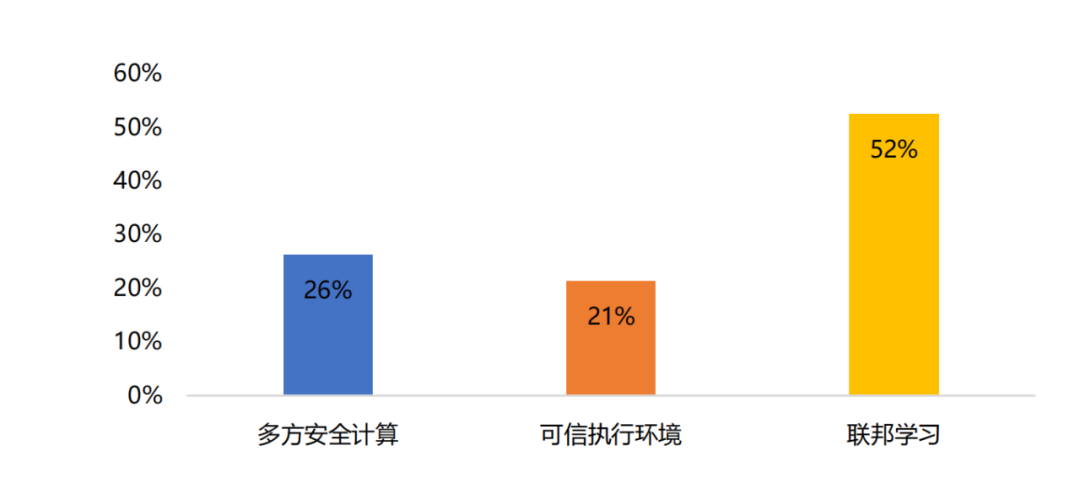 多方安全计算_博弈_隐私计算_大数据-2