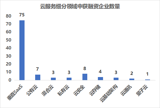 资本_垂直SaaS_云计算-1