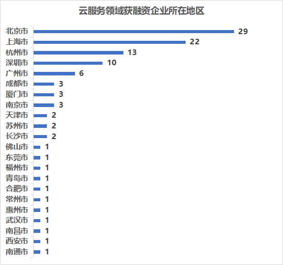 资本_垂直SaaS_云计算-3
