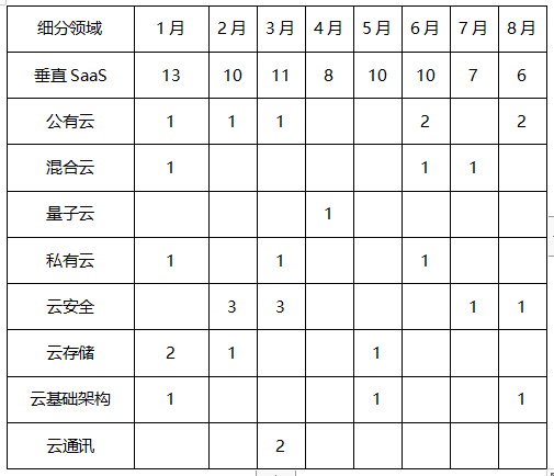 资本_垂直SaaS_云计算-5