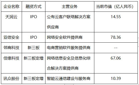 资本_垂直SaaS_云计算-7
