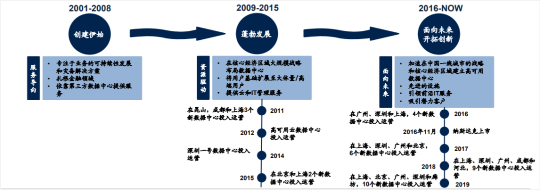 市值_IDC龙头_万国数据-1