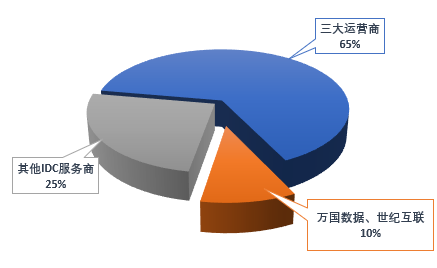 市值_IDC龙头_万国数据-15