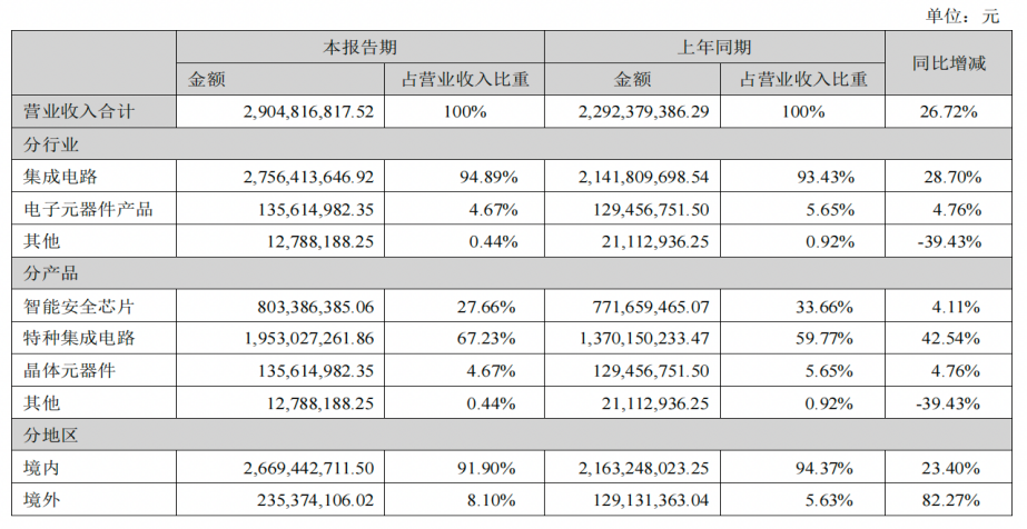 营收_股价_紫光国微_半导体行业-3