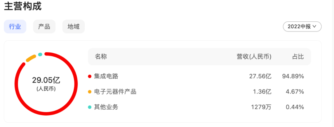 营收_股价_紫光国微_半导体行业-5
